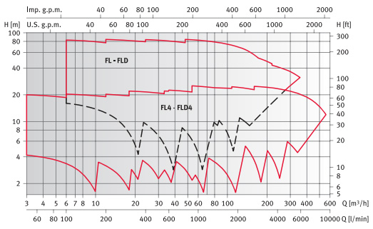        FL 50-160/22 230/400 . 0000139654 