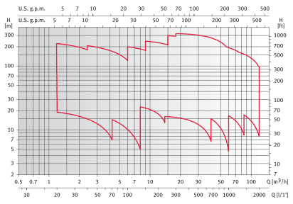     XVM4 11F22T 230/400, . 140746